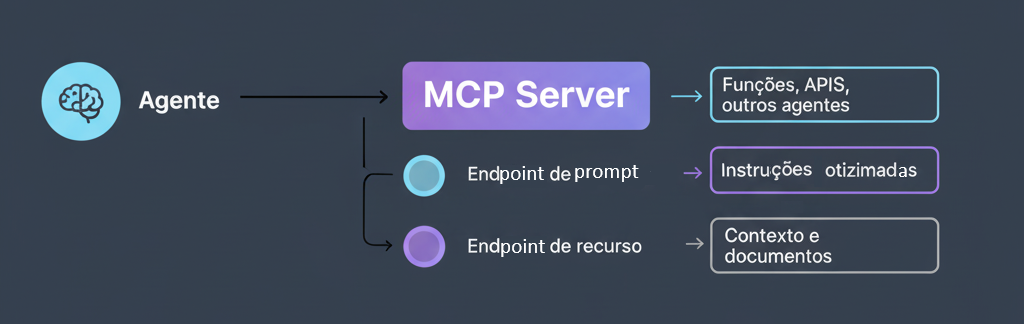 Diagrama do MCP